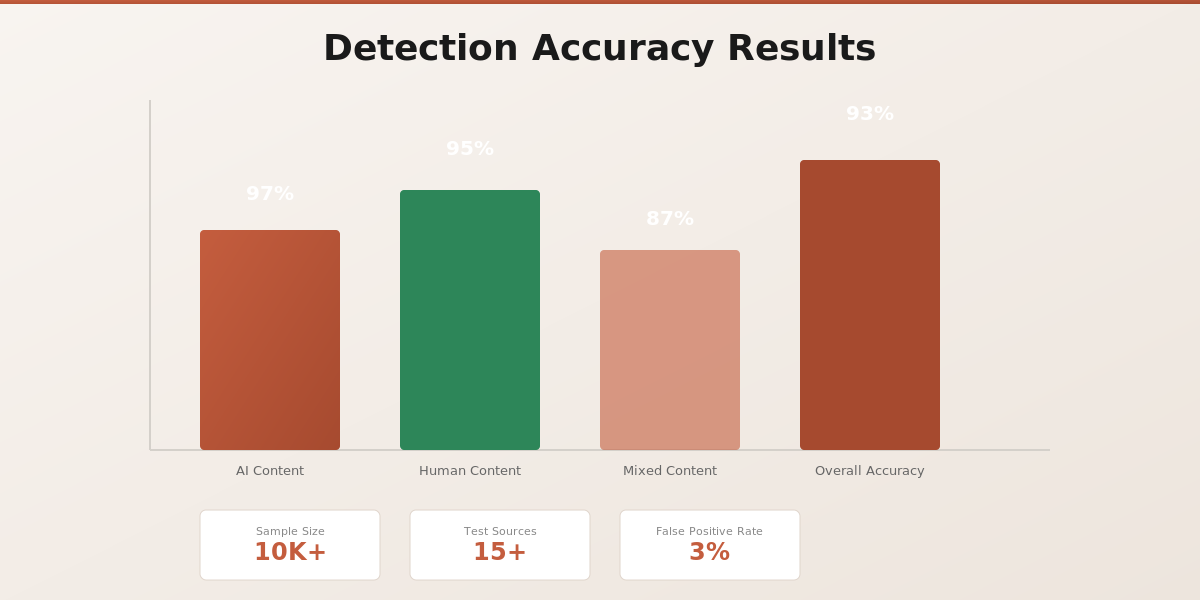 Accuracy comparison chart showing GPTZero detection rates across different content types