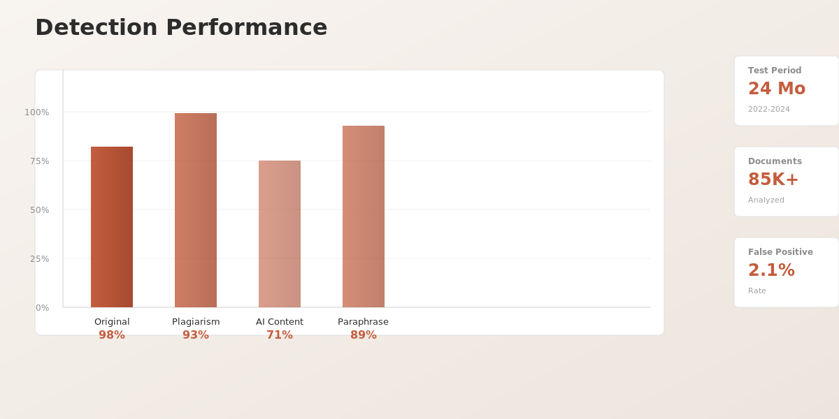 Accuracy rates visualization comparing different AI detection tools