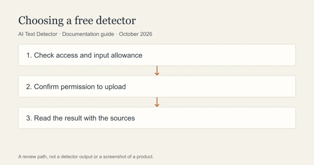 Choosing a free detector: Check access and input allowance; Confirm permission to upload; Read the result with the sources