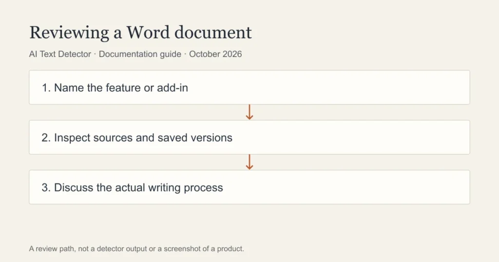 Reviewing a Word document: Name the feature or add-in; Inspect sources and saved versions; Discuss the actual writing process