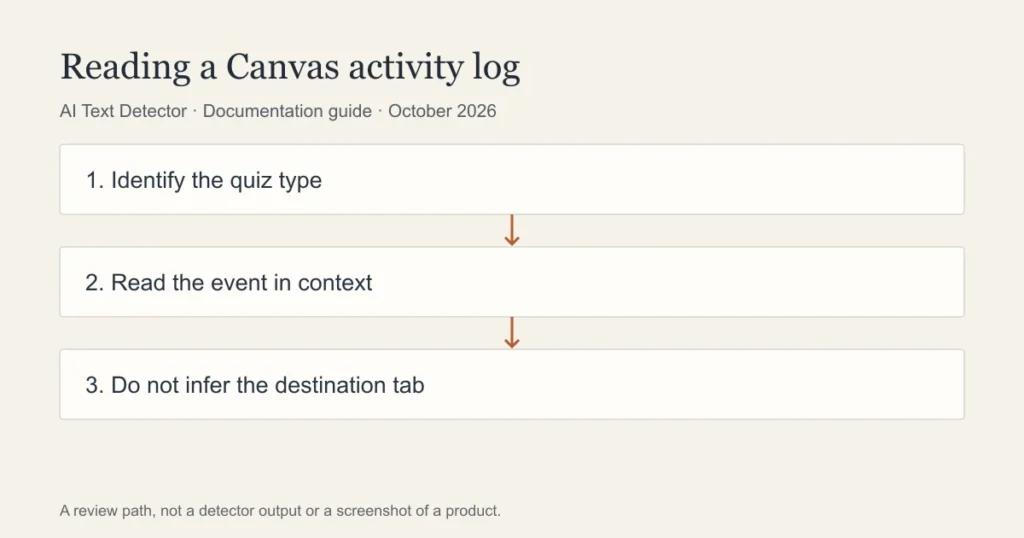 Reading a Canvas activity log: Identify the quiz type; Read the event in context; Do not infer the destination tab