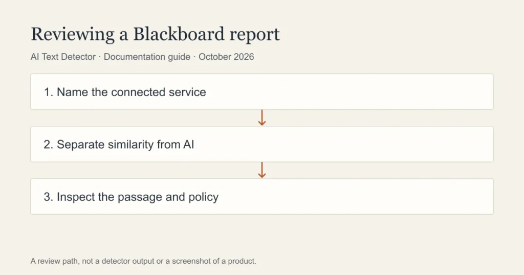 Reviewing a Blackboard report: Name the connected service; Separate similarity from AI; Inspect the passage and policy