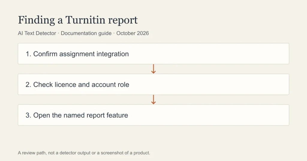 Finding a Turnitin report: Confirm assignment integration; Check licence and account role; Open the named report feature