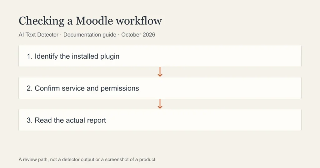 Checking a Moodle workflow: Identify the installed plugin; Confirm service and permissions; Read the actual report