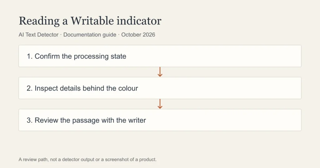 Reading a Writable indicator: Confirm the processing state; Inspect details behind the colour; Review the passage with the writer
