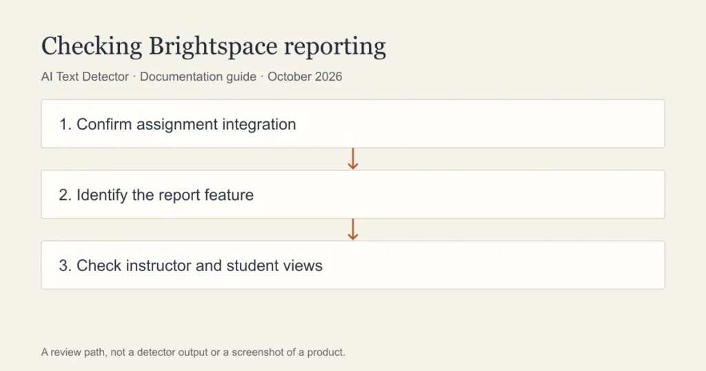 Checking Brightspace reporting: Confirm assignment integration; Identify the report feature; Check instructor and student views