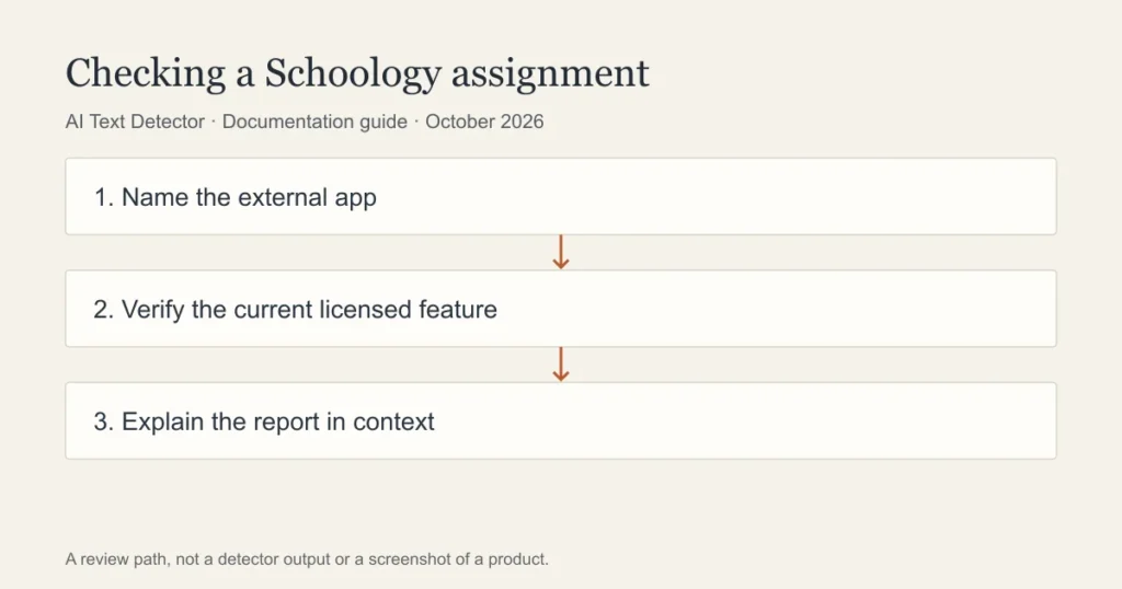 Checking a Schoology assignment: Name the external app; Verify the current licensed feature; Explain the report in context