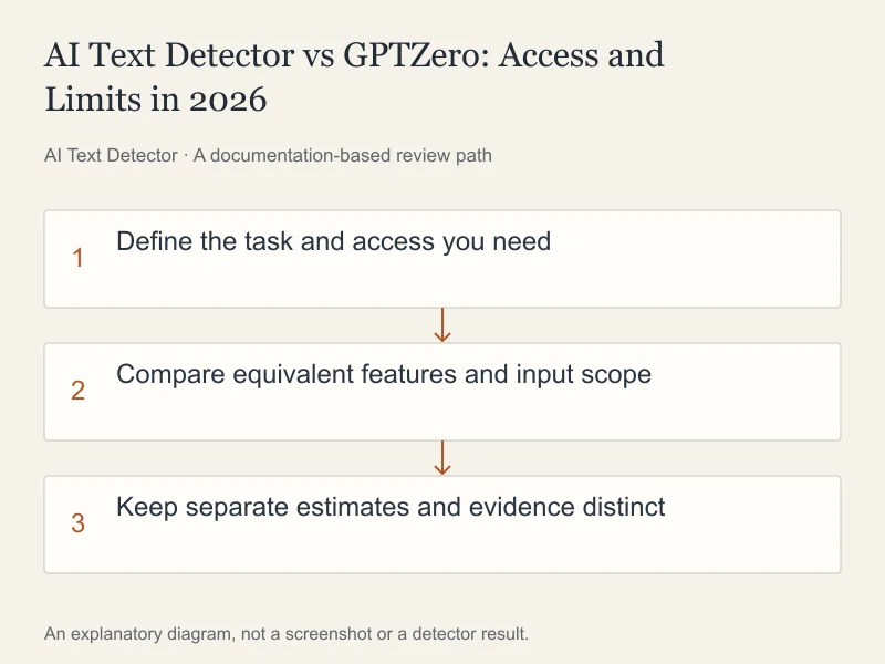AI Text Detector vs GPTZero: Access and Limits in 2026: Define the task and access you need; Compare equivalent features and input scope; Keep separate estimates and evidence distinct