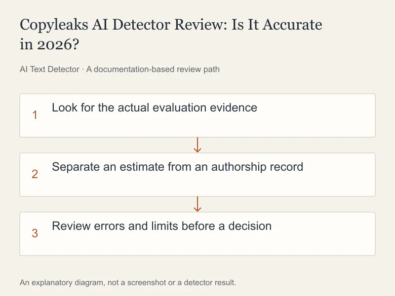 Copyleaks AI Detector Review: Is It Accurate in 2026?: Look for the actual evaluation evidence; Separate an estimate from an authorship record; Review errors and limits before a decision